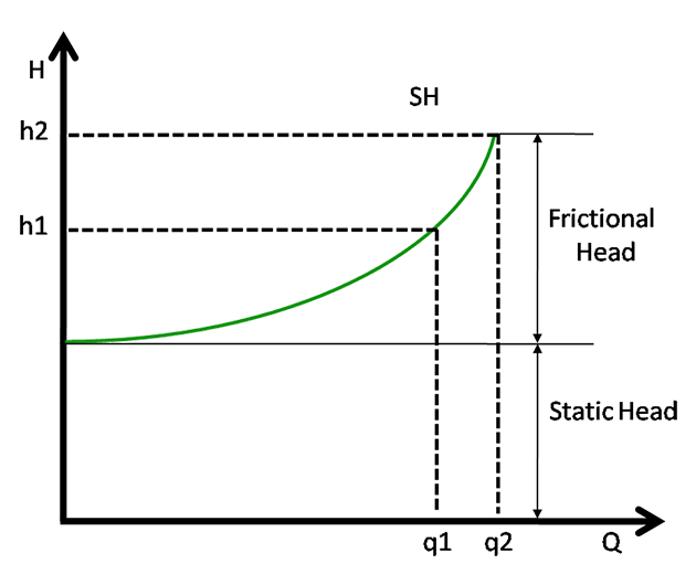 Centrifugal pump charisteristic curves System Head Curve