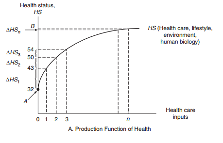 production function health marginal between insurance care