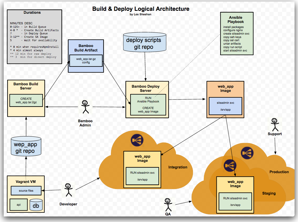 Application Development with Lex Sheehan Today's Cloud Architecture
