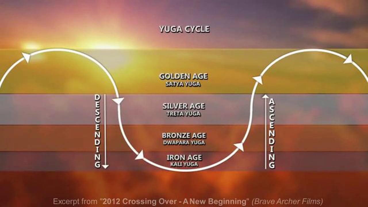 Четыре времени года книга. Эпохи сатья юги кали юги. Кали юга длительность. Деление зодиака на квадранты. Цикл четыре времени.