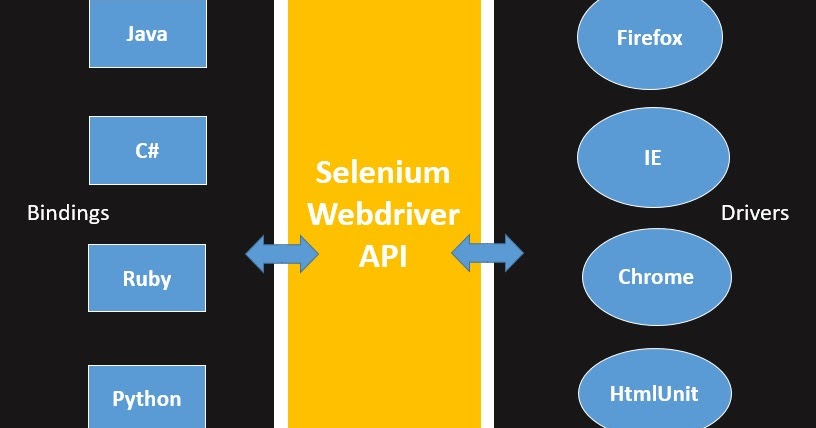 Mastering Test Automation by - Vinod Rane: Selenium webdriver architecture