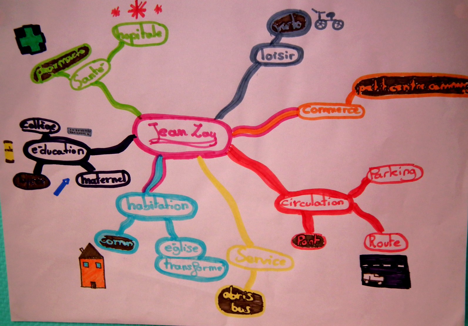 Carte heuristique technologie college