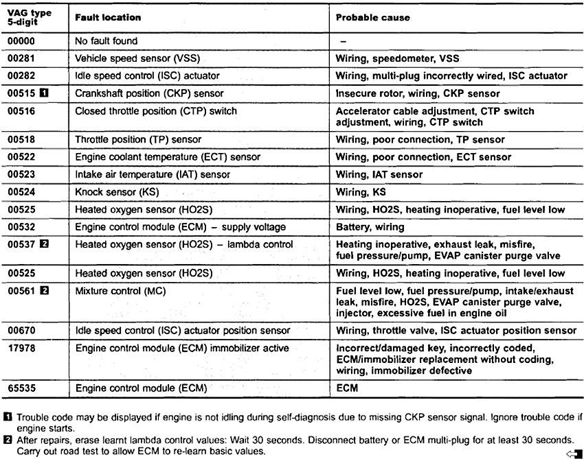 Read And Erase Dtc Audi 1991 -07 92