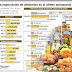 Bolivia importa $us 50 MM mes en comida