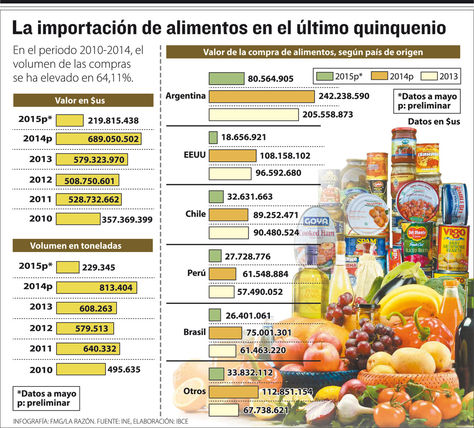 Bolivia importa $us 50 MM mes en comida
