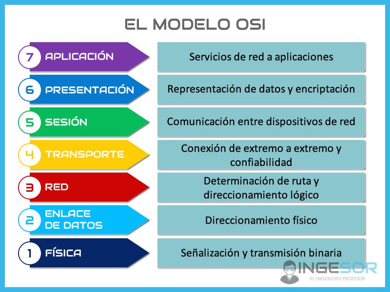 Redes INTERNOLOGI:  El modelo de referencia OSI