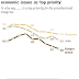 Economic Issues Decline Among Public’s Policy Priorities