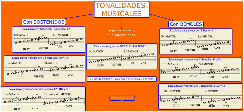 http://mariajesuscamino.com/exe/tonalidades-melodias_v02/index.html