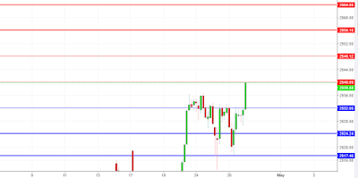 S&P 500 Vedic Chart Levels S&P 500 Vedic Chart Levels