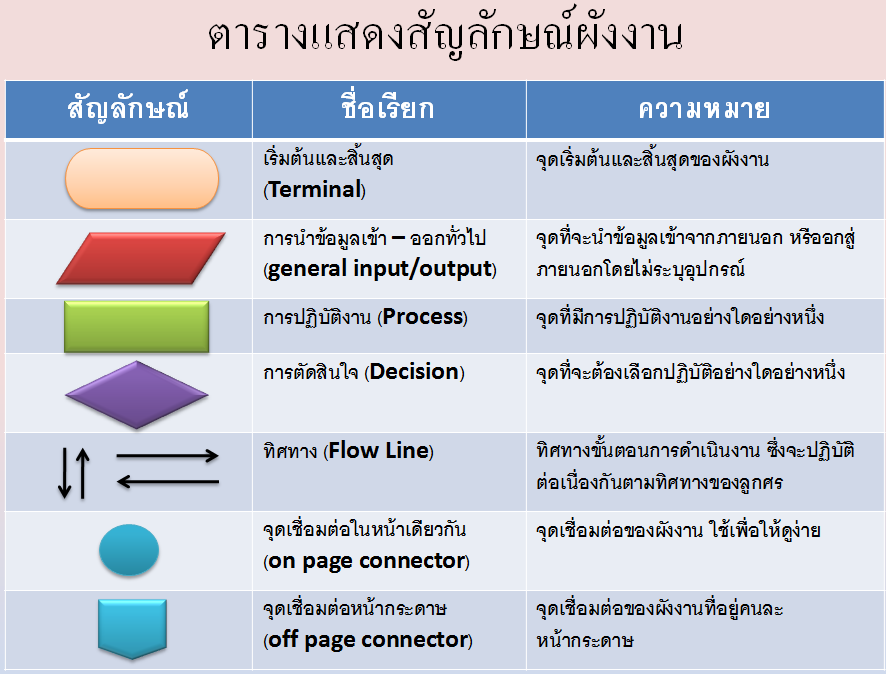 5. การแสดงอัลกอริทึมด้วยผังงานหรือโฟลวชาร์ต (Flowchart)