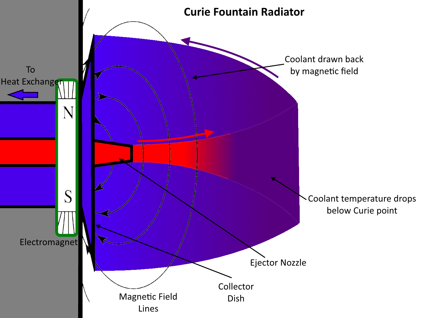 Curie_fountain.png