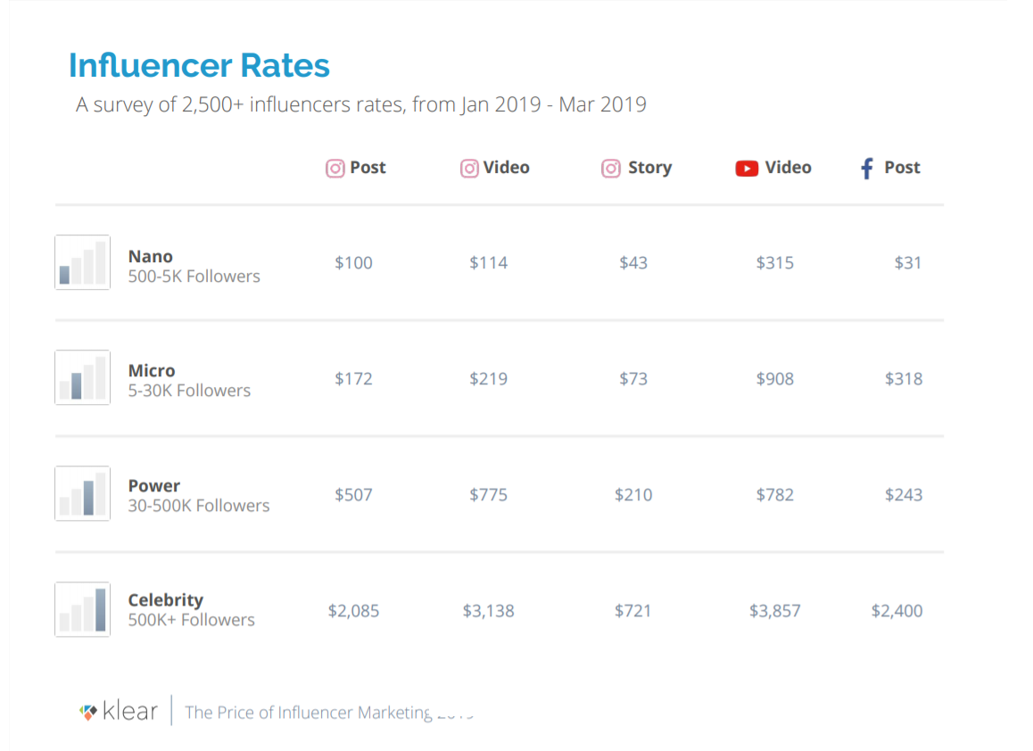 Successfully defining a marketing budget requires a clear understanding of all relevant channels. However, digital marketers are often left in the dark when budgeting for influencer marketing. To help brands best estimate influencer marketing pricing, the team at Klear analyzed real pricing data, collected from over 2,500 influencers and creators across the leading social networks to bring you the "Influencer Marketing Rate Card”. This is indeed a most thorough study on the market, for the first time enabling brands to budget by network, content, and influencer type.
