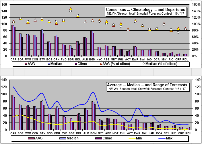 NE.Wx Snowfall Forecast Contests Winter '17 / '18 17th Annual