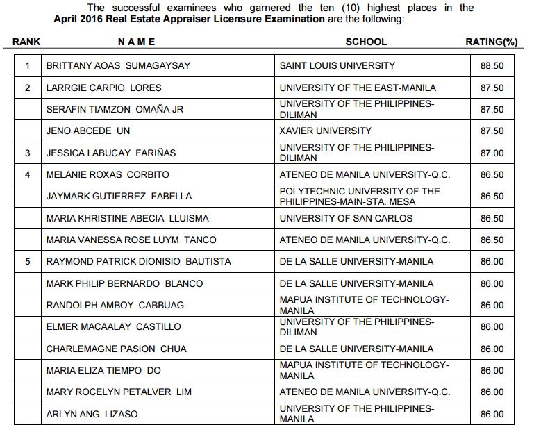 Top 10 Passers SLU grad tops April 2016 Real Estate Appraiser board exam