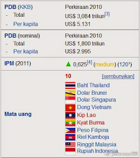 PROFIL NEGARA ASEAN [IBU KOTA, BENDERA, LUAS, LAGU, BAHASA, MATA UANG, JML PENDUDUK, KEMERDEKAAN] 