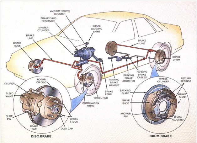 AutoMotive 101: An Introdution of Brake System