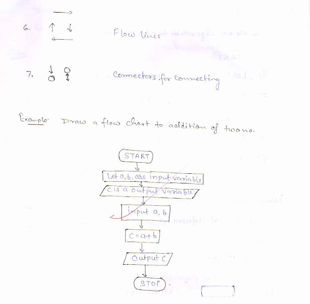 Define Algorithm and flow chart. Discuss each symbol used in flow chart ...