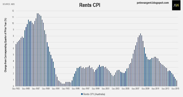 Rental growth Rental growth