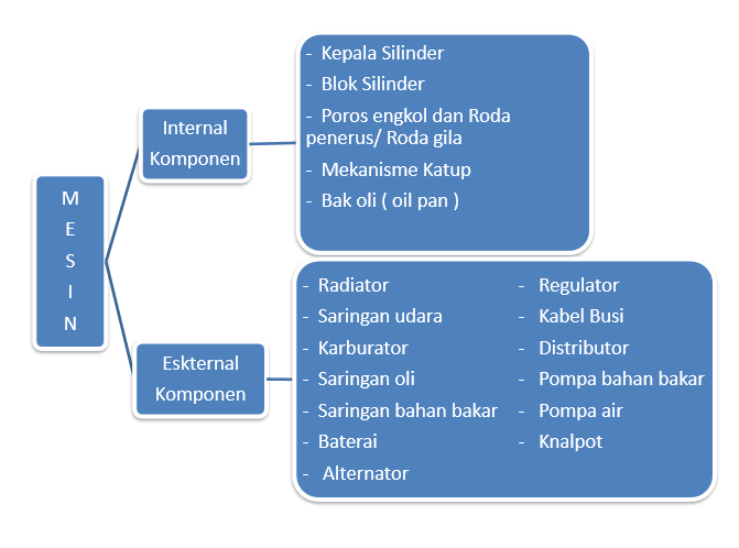 konstruksi mesin bensin bagian utama komponen dan sistem konstruksi mesin bensin bagian utama komponen dan sistem