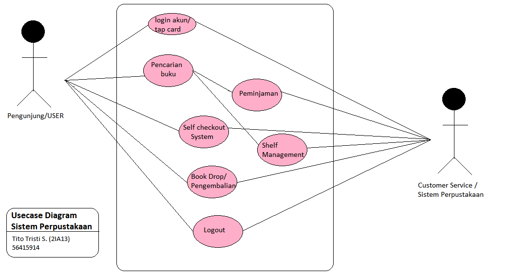 Use Case Diagram Sistem Peminjaman Buku Di Perpustakaan Tithos Blog