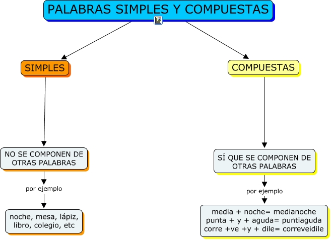 Maestro San Blas: Palabras Simples y Compuestas