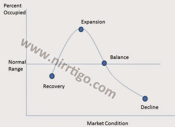 Property, Real Estate, housing, and Economy in India... Cyclical