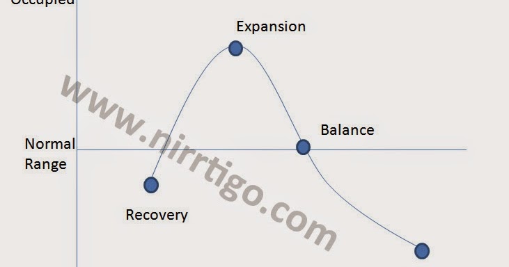 Cyclical Nature Of Commercial Real Estate