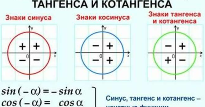 Синус косинус тангенс окружность знаки. Синус косинус положительный отрицательный. Синус и косинус функция положительная. Знаки значений синуса косинуса тангенса и котангенса. Таблица четвертей синусов и косинусов.