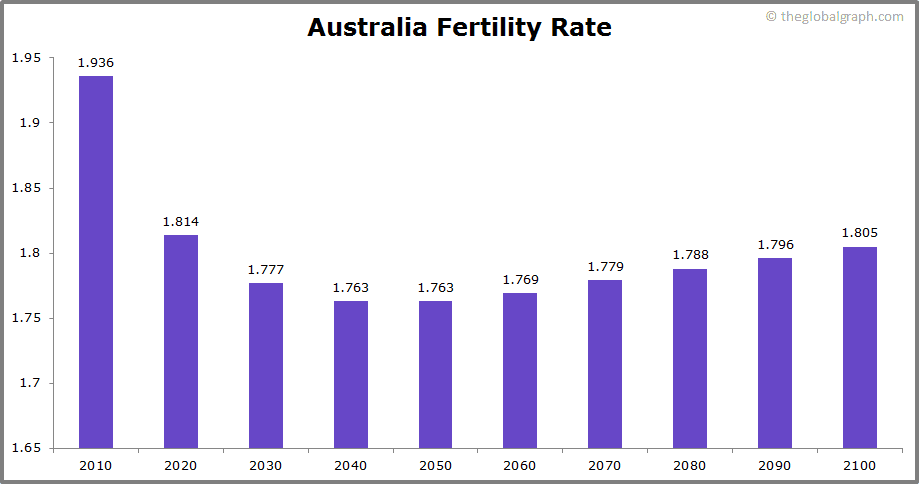 
Australia
 Fertility Rate kids per women
 