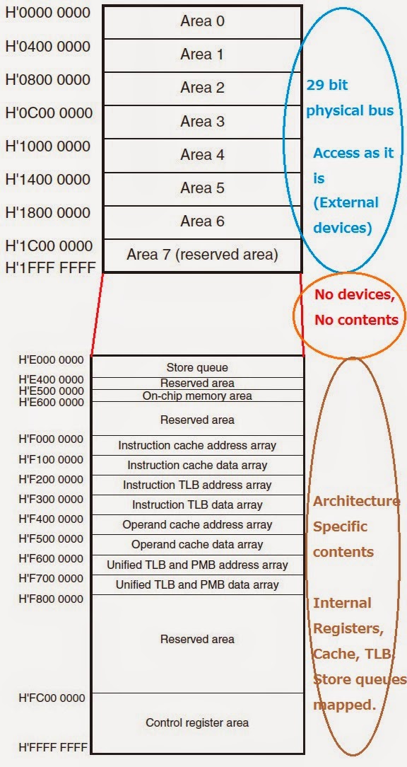 Embedded Matters: SH-4A Memory map