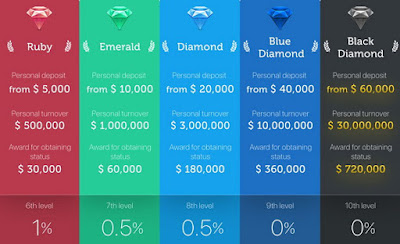 Bonus karir dan level Cryptrade Bonus karir dan level Cryptrade