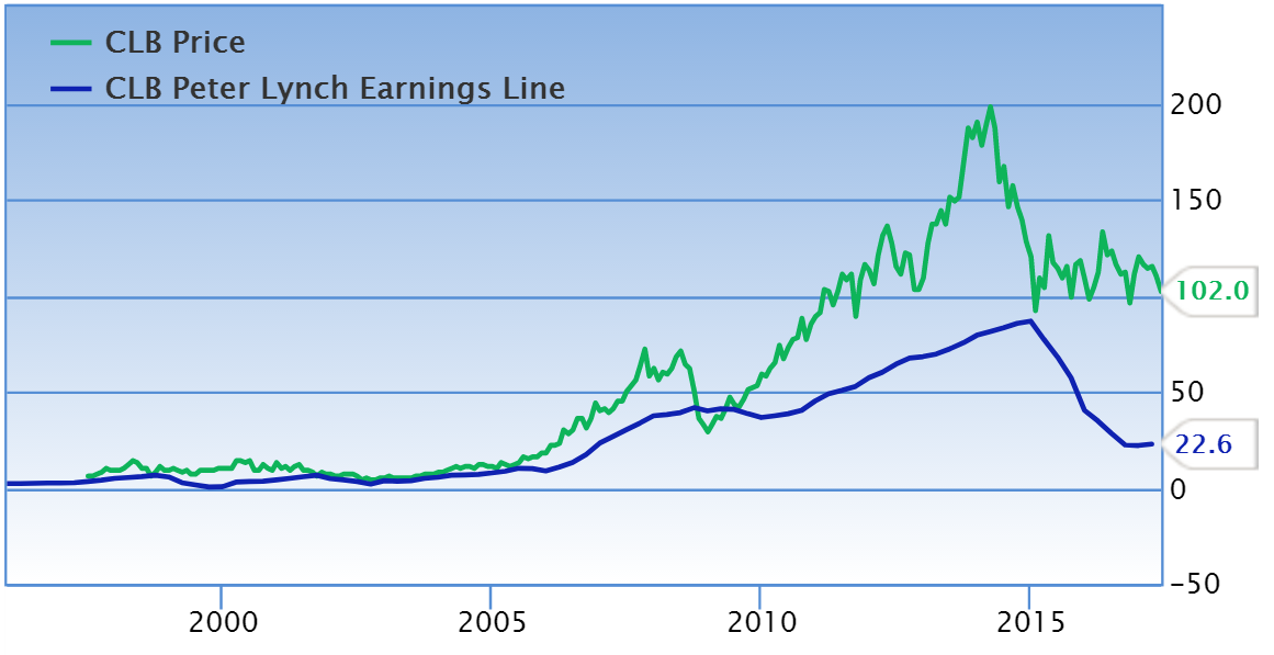 Peter Lynch Price To Earnings Chart