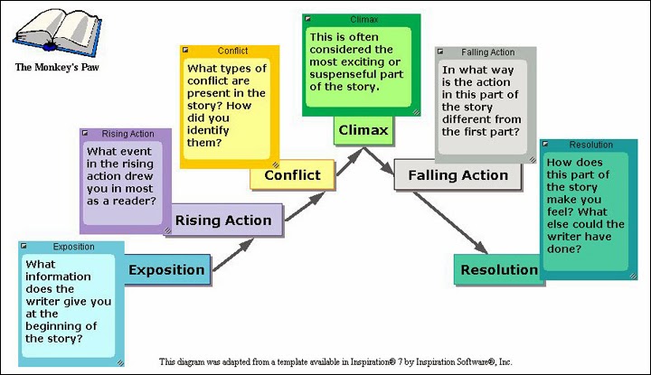 Short Story Analysis Guidelines