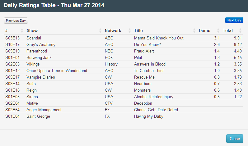 Final Adjusted TV Ratings for Thursday 27th March 2014