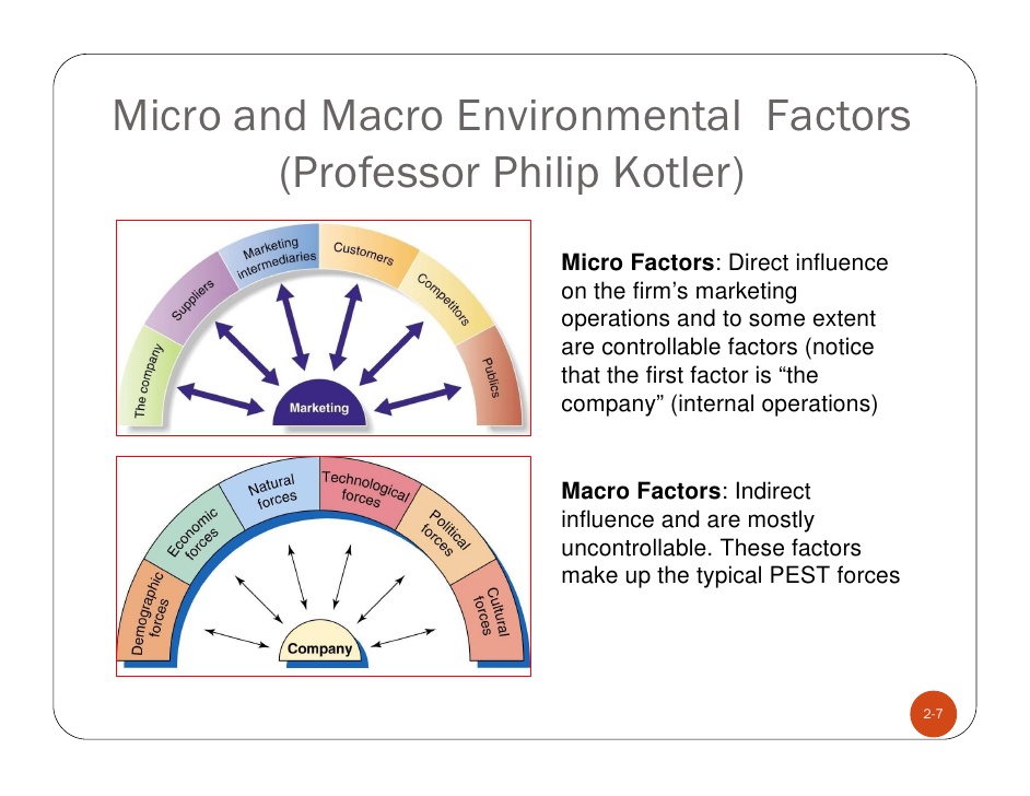 Micro environment значение. Micro and macro environment. Micro environment. Environment factors. Marketing microenvironment.