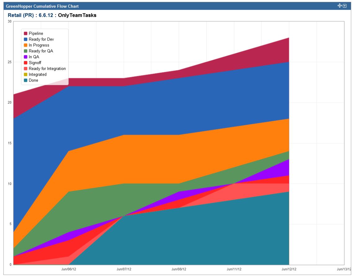 JIRA Junkie: Cumulative Flow Chart: aka A ScrumMaster's ...