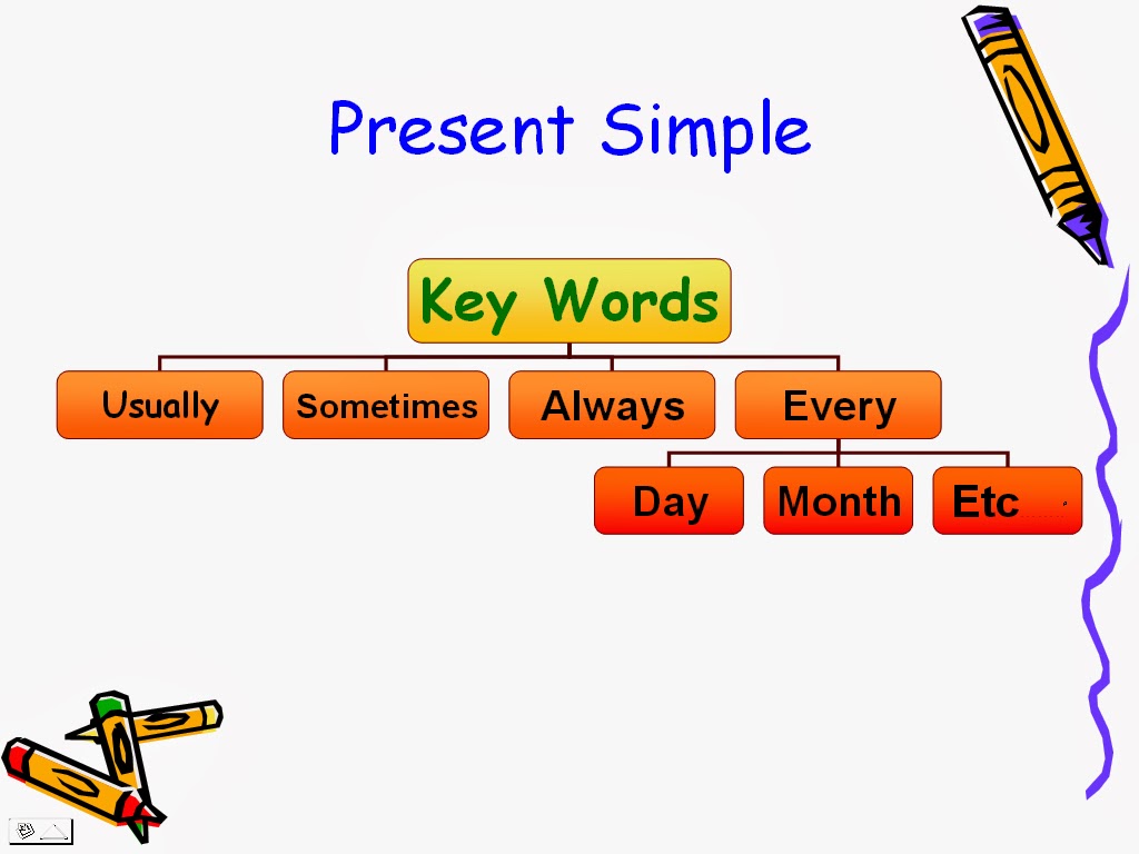 Present posting. Present simple таблица с маркерами. Present simple Words. Present simple Tense маркеры. Ключи презент Симпл.