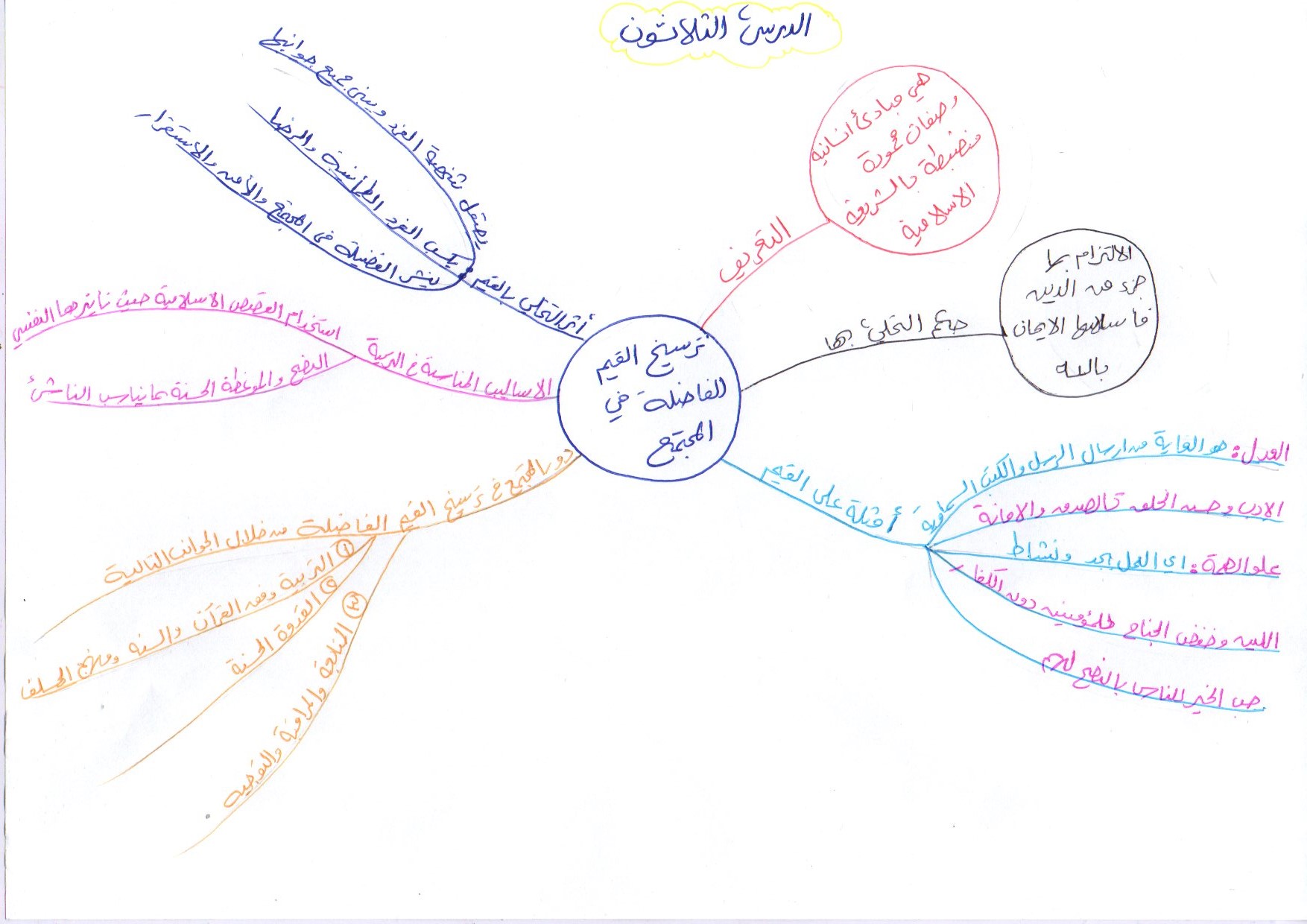 خرائط ذهنية لدروس مادة التربية الإسلامية للتوجيهي