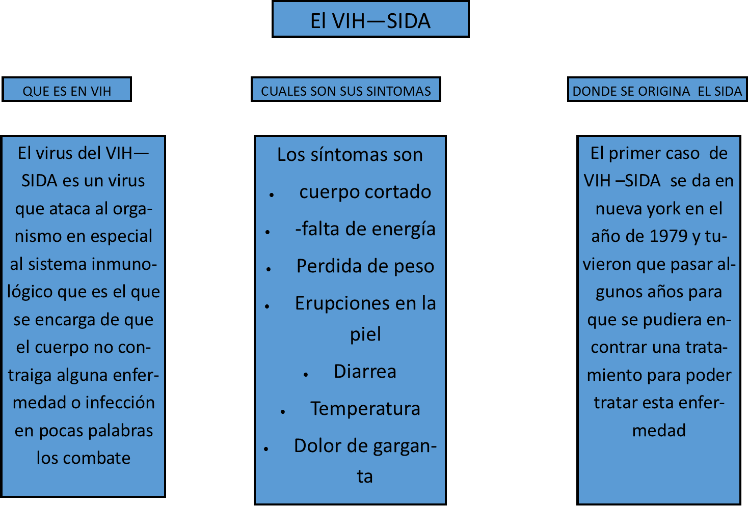 SIDA - GESTIÓN DELCONOCIMIENTO: EL VIH -SIDA MAPA CONCEPTUAL