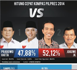 Hitung Cepat Kompas Hasil Sementara Jokowi Menang