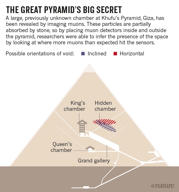 Descubierta una cámara’ oculta dentro de la Gran Pirámide Pyramid