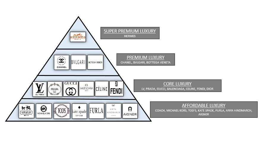 Luxury Handbag Brands Hierarchy Chart | Literacy Ontario Central South