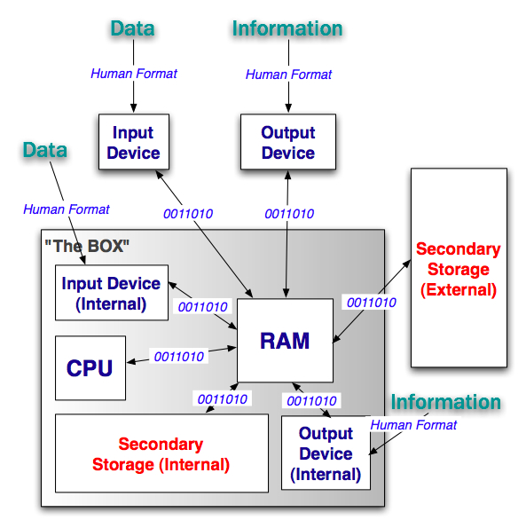 Operating System Secondary Storage Management Allocation Methods