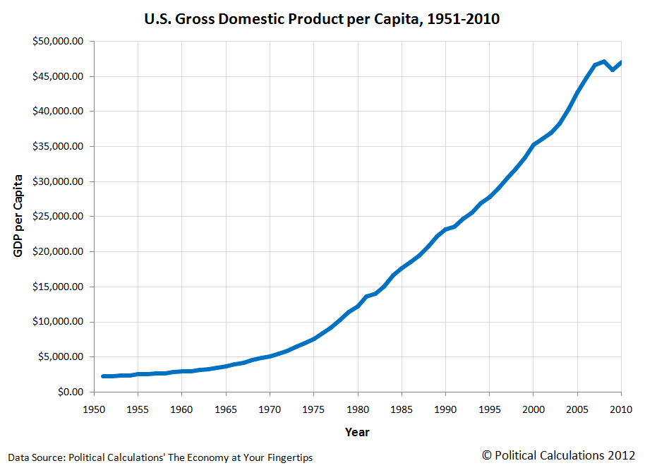 U.S. GDP per Capita, 1951-2010