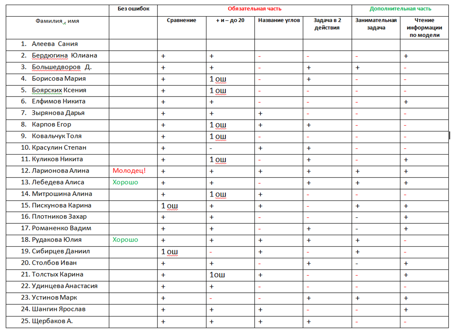 математика 2 класс контрольные работы математика 2 класс контрольные работы