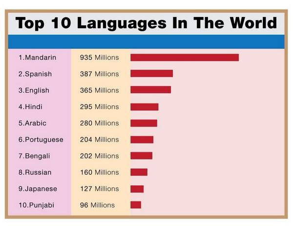 Image result for top spoken language in world