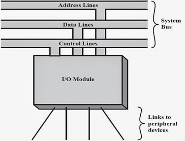 COMPUTER ORGANIZATION & ARCHITECHTURE: INPUT/OUTPUT ARCHITECTURE