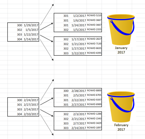 From the Fiefdom Global vs Local Indexes in Oracle