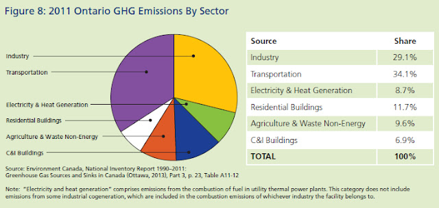 emissions by sector