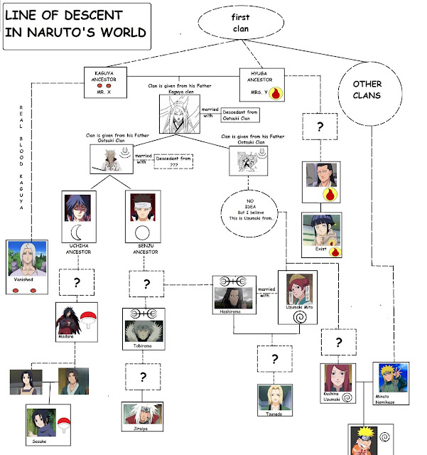 Naruto Shipudden ( Keturunan Rikudou Sennin & Nama Nama Clan )